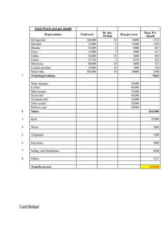Total Fixed cost per month
Depreciation Total cost
De pre.
Period
Dep per year
Dep. Per
month
Refrigerator 160,000 10 16000 1333
Machine 75,000 5 15000 1250
Blender 32,000 4 8000 667
Fryer 15,000 3 5000 417
Tables 54,000 10 5400 450
Chairs 33,750 5 6750 563
Showcase 40,000 10 4000 333
Cashier machine 18,000 10 1800 150
Motor bike 300,000 10 30000 2500
1 Total depreciation 7663
Shop manager 50,000
Cashier 40,000
Shop keeper 35,000
Head chef 45,000
Assistant chef 35,000
Dish washer 30,000
Delivery guy 30,000
2 Salary 265,000
3 Rent 35,000
4 Water 3000
5 Telephone 1500
6 Electricity 7000
7 Selling and Distribution 4500
8 Others 1337
Total fixed cost 325000
Cash Budget
 