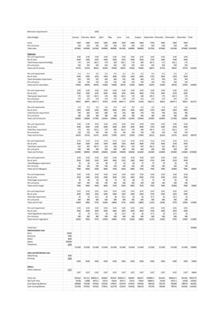 Minimum requirement 3250
Sales Budget January February March April May June July August September Octomber November December Total
Units 3500 3300 3250 3400 3600 3250 3400 3600 3750 3500 3500 3500
Per unit price 250 250 250 250 250 250 250 250 250 250 250 250
Total sales 875000 825000 812500 850000 900000 812500 850000 900000 937500 875000 812500 875000 10325000
Expenses
Per unit requirment 0.05 0.05 0.05 0.05 0.05 0.05 0.05 0.05 0.05 0.05 0.05 0.05
No of units 3500 3300 3250 3400 3600 3250 3400 3600 3750 3500 3500 3500
Total honey requirement(Kg) 175 165 162.5 170 180 162.5 170 180 187.5 175 162.5 175
Per unit price 250 250 250 250 250 250 250 250 250 250 250 250
Total cost for honey 43750 41250 40625 42500 45000 40625 42500 45000 46875 43750 40625 43750 516250
Per unit requirment 0.1 0.1 0.1 0.1 0.1 0.1 0.1 0.1 0.1 0.1 0.1 0.1
No of units 3500 3300 3250 3400 3600 3250 3400 3600 3750 3500 3250 3500
Total chocolates requirment 350 330 325 340 360 325 340 360 375 350 325 350
Per unit price 150 150 150 150 150 150 150 150 150 150 150 150
Total cost for chocolates 52500 49500 48750 51000 54000 48750 51000 54000 56250 52500 48750 52500 619500
Per unit requirment 0.05 0.05 0.05 0.05 0.05 0.05 0.05 0.05 0.05 0.05 0.05 0.05
No of units 3500 3300 3250 3400 3600 3250 3400 3600 3750 3500 3250 3500
Total yeast requirment 175 165 162.5 170 180 162.5 170 180 187.5 175 162.5 175
Per unit price 175 175 175 175 175 175 175 175 175 175 175 175
Total cost for yeast 30625 28875 28437.5 29750 31500 28437.5 29750 31500 32812.5 30625 28437.5 30625 361375
Per unit requirment 0.2 0.2 0.2 0.2 0.2 0.2 0.2 0.2 0.2 0.2 0.2 0.2
No of units 3500 3300 3250 3400 3600 3250 3400 3600 3750 3500 3250 3500
Total biscuits requirment 700 660 650 680 720 650 680 720 750 700 650 700
Per unit price 180 180 180 180 180 180 180 180 180 180 180 180
Total cost for biscuits 126000 118800 117000 122400 129600 117000 122400 129600 135000 126000 117000 126000 1486800
Per unit requirment 0.05 0.05 0.05 0.05 0.05 0.05 0.05 0.05 0.05 0.05 0.05 0.05
No of units 3500 3300 3250 3400 3600 3250 3400 3600 3750 3500 3250 3500
Total flour requirment 175 165 162.5 170 180 162.5 170 180 187.5 175 162.5 175
Per unit price 150 150 150 150 150 150 150 150 150 150 150 150
Total cost for flour 26250 24750 24375 25500 27000 24375 25500 27000 28125 26250 24375 26250 309750
Per unit requirment 0.15 0.15 0.15 0.15 0.15 0.15 0.15 0.15 0.15 0.15 0.15 0.15
No of units 3500 3300 3250 3400 3600 3250 3400 3600 3750 3500 3250 3500
Total Nuts requirment 525 495 487.5 510 540 487.5 510 540 562.5 525 487.5 525
Per unit price 400 400 400 400 400 400 400 400 400 400 400 400
Total cost for Nuts 210000 198000 195000 204000 216000 195000 204000 216000 225000 210000 195000 210000 2478000
Per unit requirment 0.02 0.02 0.02 0.02 0.02 0.02 0.02 0.02 0.02 0.02 0.02 0.02
No of units 3500 3300 3250 3400 3600 3250 3400 3600 3750 3500 3250 3500
Total Mangoes requirment 70 66 65 68 72 65 68 72 75 70 65 70
Per init price 100 100 100 100 100 100 100 100 100 100 100 100
Total cost for Mangoes 7000 6600 6500 6800 7200 6500 6800 7200 7500 7000 65000 7000 82600
Per unit requirment 0.02 0.02 0.02 0.02 0.02 0.02 0.02 0.02 0.02 0.02 0.02 0.02
No of units 3500 3300 3250 3400 3600 3250 3400 3600 3750 3500 3250 3500
Total Sugar requirment 70 66 65 68 72 65 68 72 75 70 65 70
Per unit price 100 100 100 100 100 100 100 100 100 100 100 100
Total cost for Sugar 7000 6600 6500 6800 7200 6500 6800 7200 7500 7000 65000 7000 82600
Per unit requirment 0.01 0.01 0.01 0.01 0.01 0.01 0.01 0.01 0.01 0.01 0.01 0.01
No of units 3500 3300 3250 3400 3600 3250 3400 3600 3750 3500 3250 3500
Total Salt requirment 35 33 32.5 34 36 32.5 34 36 37.5 35 32.5 35
Per unit price 300 300 300 300 300 300 300 300 300 300 300 300
Total cost for Salt 10500 9900 9750 10200 10800 9750 10200 10800 11250 10500 9750 10500 123900
Per unit requirment 0.01 0.01 0.01 0.01 0.01 0.01 0.01 0.01 0.01 0.01 0.01 0.01
No of units 3500 3300 3250 3400 3600 3250 3400 3600 3750 3500 3250 3500
Total ingredients requirment 35 33 32.5 34 36 32.5 34 36 37.5 35 32.5 35
Per init price 300 300 300 300 300 300 300 300 300 300 300 300
Total cost for ingredient 10500 9900 9750 10200 10800 9750 10200 10800 11250 10500 9750 10500 123900
Fixed Cost 325000
Administration Cost
Rent 35000
Electicity 7000
Water 3000
Salary 265000
Telephone 1500
311500 311500 311500 311500 311500 311500 311500 311500 311500 311500 311500 311500 378000
sales and distribution cost
Advertising 3000
Printing 1500
4500 4500 4500 4500 4500 4500 4500 4500 4500 4500 4500 4500 54000
Others
Other Expenses 1337
1337 1337 1337 1337 1337 1337 1337 1337 1337 1337 1337 1337 16044
Total cost 841462 811512 804024.5 826487 856437 804024.5 826487 856437 878899.5 841462 804024.5 841462 9992719
Net Cash Flow 33538 13488 8475.5 23513 43563 8475.5 23513 43563 58600.5 33538 8475.5 33538 332281
Cash Opening Balance 500000 533538 547026 555502 579015 622578 631053 654566 698129 756730 790268 798743 832281
Cash closing Balance 533538 547026 555502 579015 622578 631053 654566 698129 756730 790268 798743 832281 1164562
 
