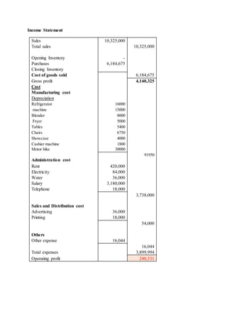 Income Statement
Sales 10,325,000
Total sales 10,325,000
Opening Inventory -
Purchases 6,184,675
Closing Inventory
Cost of goods sold 6,184,675
Gross profit 4,140,325
Cost
Manufacturing cost
Depreciation
Refrigerator 16000
machine 15000
Blender 8000
Fryer 5000
Tables 5400
Chairs 6750
Showcase 4000
Cashier machine 1800
Motor bike 30000
91950
Administration cost
Rent 420,000
Electricity 84,000
Water 36,000
Salary 3,180,000
Telephone 18,000
3,738,000
Sales and Distribution cost
Advertising 36,000
Printing 18,000
54,000
Others
Other expense 16,044
16,044
Total expenses 3,899,994
Operating profit 240,331
 