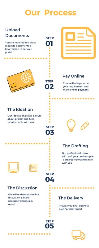  Our  Process
Upload
Documents
Pay Online 
03
The Ideation
01
02
04
05
The Discussion  
You are required to upload
requisite documents &
Information to our web
portal 
Our Professionals will discuss
about project and fund
requirements with you 
Choose Package as per
your requirement and
make online payment
Our professional team
will draft your business plan
  / project report and share
with you    
We will undertake the final
discussion & make
necessary changes in
report 
The Drafting
STEP
STEP
STEP
STEP
STEP
The Delivery
Provide you final business
plan / project report 
 
 