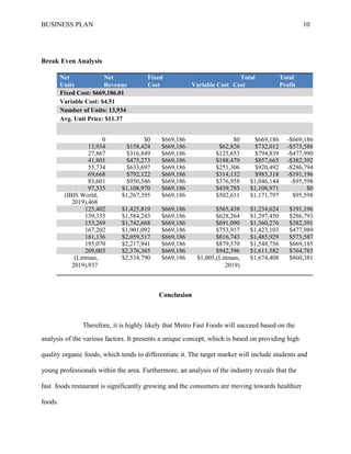 BUSINESS PLAN 10
Break Even Analysis
Net
Units
Net
Revenue
Fixed
Cost
Total
Variable Cost Cost
Total
Profit
Fixed Cost: $669,186.01
Variable Cost: $4.51
Number of Units: 13,934
Avg. Unit Price: $11.37
0 $0 $669,186 $0 $669,186 -$669,186
13,934 $158,424 $669,186 $62,826 $732,012 -$573,588
27,867 $316,849 $669,186 $125,653 $794,839 -$477,990
41,801 $475,273 $669,186 $188,479 $857,665 -$382,392
55,734 $633,697 $669,186 $251,306 $920,492 -$286,794
69,668 $792,122 $669,186 $314,132 $983,318 -$191,196
83,601 $950,546 $669,186 $376,958 $1,046,144 -$95,598
97,535 $1,108,970 $669,186 $439,785 $1,108,971 $0
(IBIS World,
2019),468
$1,267,395 $669,186 $502,611 $1,171,797 $95,598
125,402 $1,425,819 $669,186 $565,438 $1,234,624 $191,196
139,335 $1,584,243 $669,186 $628,264 $1,297,450 $286,793
153,269 $1,742,668 $669,186 $691,090 $1,360,276 $382,391
167,202 $1,901,092 $669,186 $753,917 $1,423,103 $477,989
181,136 $2,059,517 $669,186 $816,743 $1,485,929 $573,587
195,070 $2,217,941 $669,186 $879,570 $1,548,756 $669,185
209,003 $2,376,365 $669,186 $942,396 $1,611,582 $764,783
(Littman,
2019),937
$2,534,790 $669,186 $1,005,(Littman,
2019)
$1,674,408 $860,381
Conclusion
Therefore, it is highly likely that Metro Fast Foods will succeed based on the
analysis of the various factors. It presents a unique concept, which is based on providing high
quality organic foods, which tends to differentiate it. The target market will include students and
young professionals within the area. Furthermore, an analysis of the industry reveals that the
fast foods restaurant is significantly growing and the consumers are moving towards healthier
foods.
 