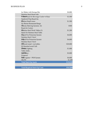 BUSINESS PLAN 9
Ice Maker with Storage Bin $4,000
Stainless Steel Hood with
Exhaust
$11,000
3 Door Reach In Beverage Cooler w/Glass $3,500
Sandwich Prep Reach Ins
(2)
$5,600
Kitchen Small wares $1,500
Six Burner Restaurant Range
(2)
$3,600
Chrome Shelving Systems (6) $500
Reach In Coolers
(4)
$7,200
Stainless Steel Work Tables (3) $1,200
Hutch for Stainless Steel Table
(2)
$800
Liquid Fire Protection System $4,000
Stainless Steel 3 bowl
sink
$1,500
Liquid Fire Protection System $4,000
Stainless Steel 3 bowl
sink
$1,500
20 wood round / oval tables $20,000
86 bleached wood Café
Chairs
$5,000
20 track lighting $1,000
Table cloths ,
napkins
$1,200
Art, Décor $2,000
Fireproof
Safe
$500
Cash register + POS System $4,000
Ofc PC $1,200
Total Start-Up Assets $110,500
Total Required Start-Up Costs $363,000
 