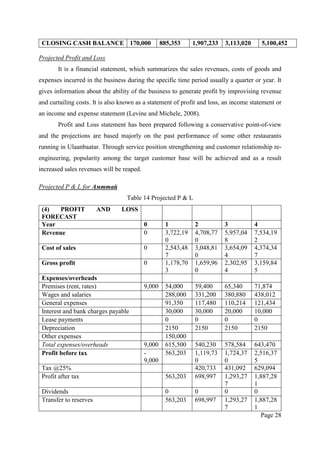 Page 28
CLOSING CASH BALANCE 170,000 885,353 1,907,233 3,113,020 5,100,452
Projected Profit and Loss
It is a financial sta...