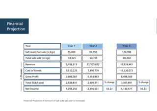 Financial
Projection
Financial Projection if amount of salt sold per year is increased.
 