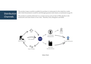 Distribution
Channels
The product range would be available for purchase in restaurants for the initial few weeks
after which the products would be sold through gourmet retail chains as mentioned on pg.121.
The products would be delivered via a courier service such as Gati or DHL directly to the
restaurants and retail chains to four cities - Mumbai, Pune, Bangalore and Delhi.
Value Chain
 
