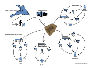 Distribution Channel
Delhi
Bangalore
Mumbai
Pune
Little Rann of Kutch Processing plant
Restaurants and retail chains
 