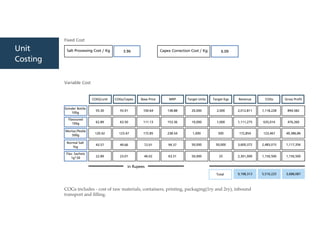 Unit
Costing
Fixed Cost
Variable Cost
COGs includes - cost of raw materials, containers, printing, packaging(1ry and 2ry), inbound
transport and filling.
 