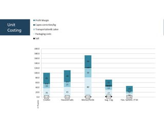 Unit
Costing
inRupees
 