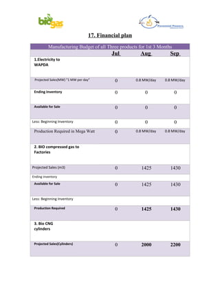 17. Financial plan
          Manufacturing Budget of all Three products for 1st 3 Months
                                          Jul           Aug          Sep
 1.Electricity to
 WAPDA


 Projected Sales(MW) "1 MW per day"         0         0.8 MW/day   0.8 MW/day

 Ending inventory                           0             0             0

 Available for Sale                         0             0             0

Less: Beginning Inventory                   0             0             0
 Production Required in Mega Watt           0         0.8 MW/day   0.8 MW/day



 2. BIO compressed gas to
 Factories


Projected Sales (m3)                        0           1425         1430
Ending inventory
 Available for Sale                         0           1425         1430

Less: Beginning Inventory

 Production Required                        0           1425         1430

 3. Bio CNG
 cylinders


 Projected Sales(Cylinders)                 0           2000         2200
 