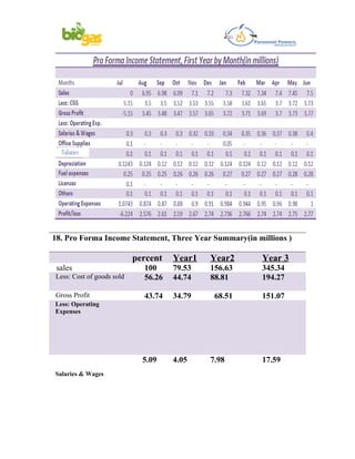 18. Pro Forma Income Statement, Three Year Summary(in millions )

                           percent   Year1   Year2      Year 3
 sales                       100     79.53   156.63     345.34
Less: Cost of goods sold     56.26   44.74   88.81      194.27

Gross Profit                 43.74   34.79    68.51     151.07
Less: Operating
Expenses




                             5.09    4.05    7.98       17.59
Salaries & Wages
 