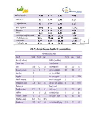 Office Supplies               0.19       0.15        0.30                0.65
Insurance                     1.51       1.20        2.36                5.21
Depreciation                  1.51       1.49        2.36                5.21
 Fuel expenses                3.98       3.16        6.23                13.73
 Licensees                    0.13       0.10        0.00                0.00
 Other                        1.51       1.20        2.36                5.21
 Total operating expenses   13.91        11.53       21.79               48.04
 Profit before tax          29.83        23.44       46.73               103.03
 Tax at 35%                 10.39        8.20        16.35               36.06    18
 Profit after tax           19.39        15.23       30.37               66.97

                   19.1 Pro forma Balance sheet for 3 years (millions)
 