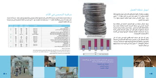 ‫متويل خطة العمل‬
                                                                                                            ‫مراقبة التحسن في األداء‬                                                                                                                           ‫يتوقع من مياهنا أن حتقق أرباح وتكون قادرة على متويل مشاريع خطة‬
                                                                                                                                                                                                                                                              ‫العمل بحوالي 9ر05 مليون دينار أردني من أصل مبلغ 3ر102 مليون‬
     ‫إن مياهنا ملتزمة بعملية حتسني مستمرة لألداء والتي ميكن قياسها بشكل موضوعي ومقارنتها مع معايير دولية. مدرج أدناه خمسة‬                                                                                                                                     ‫دينار. سوف حتتاج الى مصادر متويل اضافية لتمويل مبلغ 4ر051‬
     ‫عشر مؤشر أداء رئيسي مع األهداف للعام 1102: يتم مراقبة هذه املؤشرات مع 05 أخرى كجزء من اخلطة التنظيمية التي يتم تنفيذها‬                                                                                                                                                                              ‫مليون دينار املتبقي.‬
                                                                                                    ‫من خالل اتفاقية التفويض.‬
                                                                                                                                                                                                                                                              ‫سوف تتمكن مياهنا من دفع املصاريف املتزايدة في معاجلة مياه‬
       ‫مؤشر األداء الرئيسي‬    ‫الهدف في‬     ‫معيار‬        ‫األساس في‬
           ‫(2) في اتفاقية‬
        ‫التفويض والتطوير‬     ‫العام 1102‬   ‫الصناعة‬     ‫العام 6002(1)‬
                                                                          ‫الوحدة‬                                             ‫مؤشرات األداء الرئيسية‬                                                                                                           ‫الصرف الصحي في محطة السمراء اجلديدة وكذلك ملصادر مياه‬
                                ‫%99‬         ‫%001‬          ‫%69‬            ‫نسبة مئوية‬
                                                                                                                                                                      ‫العمليات‬
                                                                                                                                                       ‫السكان اخملدومني باملياه‬     ‫1‬
                                                                                                                                                                                                                                                              ‫مكلفة حملطة حتلية زارة ماعني. سوف تفرض مياهنا ميزانية متزايدة‬
                                ‫%58‬         ‫%001‬          ‫%57‬            ‫نسبة مئوية‬                                                    ‫السكان اخملدومني مبياه الصرف الصحي‬           ‫2‬                                                                         ‫لصيانة شبكتها مبا يكون أقرب الى معايير الصناعة واملضي قدما‬
                                 ‫23‬          ‫02<‬           ‫24‬            ‫نسبة مئوية‬                                                                             ‫مياه بدون عوائد‬     ‫3‬
                                ‫003‬          ‫02<‬          ‫057‬             ‫كلم 001/#‬                                      ‫عمليات الكسر في األنابيب بالسنة في نظام التوزيع‬            ‫4‬                                                                         ‫بسرعة باستثمارات للعناية بعمليات التوسع اليومية في اخلدمة‬
                                                                                                                      ‫عمليات االنسداد في اجملاري بالسنة في شبكة التجمع‬
                                ‫003‬
                                  ‫3‬
                                             ‫01<‬
                                          ‫غير متوفر‬
                                                          ‫009‬
                                                          ‫78.3‬
                                                                          ‫كلم 001/#‬
                                                                      ‫كيلوواط ساعة/م3‬                                 ‫معدل استهالك وحدة الطاقة لكل م3 من املياه املنتجة‬
                                                                                                                                                                                    ‫5‬
                                                                                                                                                                                    ‫6‬                                                                                                            ‫(«االستثمارات االعتيادية»).‬
                                                                                                                                                ‫عملية التركيز على العمالء‬
                                ‫%05‬          ‫001‬           ‫%31‬          ‫نسبة مئوية‬                                                          ‫حسابات اخلدمة بخدمة مستمرة‬              ‫7‬                   ‫برامج مياهنا لالستثمار الرأسمالي‬
                               ‫%001‬         ‫%001‬          ‫%001‬          ‫نسبة مئوية‬                                                   ‫عينات املياه املتوافقة مع املعايير الصحية‬      ‫8‬
                                                                                                                                                                                         ‫05‬
                                                                                                                                                                                                                                                              ‫وعلى أية حال، فإن خدمات املياه واجملاري املزودة في عمان أدت الى‬
                                ‫%01‬           ‫2<‬           ‫%03‬          ‫نسبة مئوية‬                                                   ‫شكاوي من اخلدمة بالسنة لكل مشترك‬               ‫9‬
                                 ‫%2‬        ‫%5 - %2‬         ‫%2<‬          ‫نسبة مئوية‬                                     ‫معدل الفاتورة السنوية كنسبة من تقدير دخل األسرة‬              ‫01‬   ‫54‬                                                                   ‫تراكم املشاكل على مر السنني نتيجة لقلة االستثمار في الصيانة‬
                                 ‫%3‬                                     ‫نسبة مئوية‬                                        ‫شكاوي الفواتير كنسبة مئوية من اجمالي العمالء‬                   ‫04‬
                                 ‫81‬
                                          ‫غير متوفر‬
                                          ‫غير متوفر‬
                                                            ‫%6‬
                                                            ‫31‬            ‫م3/شهر‬                                                      ‫املعدل الشهري الستخدام املياه للعميل‬
                                                                                                                                                                                    ‫11‬
                                                                                                                                                                                    ‫21‬
                                                                                                                                                                                         ‫53‬                                                                   ‫والتوسع؛ إن معظم هذه املشاريع معرفة بأنها «استثمارات رئيسية»‬
                                                                                                                                                                                         ‫03‬
                               ‫%051‬        ‫+%051‬          ‫%221‬          ‫نسبة مئوية‬
                                                                                                                                                                   ‫األمور املالية‬
                                                                                                                                                                ‫نسبة التشغيل‬        ‫31‬   ‫52‬                                                                   ‫باجمالي مبلغ يعادل 031 مليون دينار أردني تقريبا حيث سيتم متويلها‬
                                ‫%89‬         ‫%89‬            ‫%79‬          ‫نسبة مئوية‬                                                                              ‫نسبة التحصيل‬        ‫41‬   ‫02‬
                                                                                                                                                                                         ‫51‬
                                                                                                                                                                                                                                                                                                            ‫من مصادر خارجية.‬
                                ‫7.2‬        ‫00.2<‬          ‫71.3‬                                                                       ‫اجمالي عدد املوظفني لكل 0001 مشترك‬             ‫51‬
                                                                                                                                                                                         ‫01‬
                                                                                                                                                        ‫مراقبة التحسن في األداء‬           ‫5‬
                                                                                                                                                                                          ‫0‬
                                                                       ‫إن مياهنا ملتزمة بعملية حتسني مستمرة لألداء والتي ميكن قياسها بشكل موضوعي ومقارنتها مع معايير دولية.‬                   ‫7002‬        ‫8002‬         ‫9002‬          ‫0102‬              ‫1102‬
                                                                       ‫مدرج أدناه خمسة عشر مؤشر أداء رئيسي مع األهداف للعام 1102؛ يتم مراقبة هذه املؤشرات مع 05 أخرى كجزء من‬
                                                                                                                                                                                                                       ‫‪years‬‬
                                                                                                                     ‫اخلطة التنظيمية التي يتم تنفيذها من خالل اتفاقية التفويض.‬
                                                                                                                                                                                                                                 ‫استثمارات رئيسية – مصادر‬




                                                                                                                                                                                              ‫سيتم متويل االستثمارات الرئيسية اعتمادا على نوع االستثمار‬
                                                                                                                                                                                                                ‫من قبل أي من النماذج اخملتلفة املدرجة أدناه:‬
                                                                                                                                                                                                                           ‫تعديالت على التعريفة‬            ‫-‬
                                                                                                                                                                                                                                                           ‫	‬
                                                                                                                                                                                                                                 ‫منح من املتبرعني‬          ‫-‬
                                                                                                                                                                                                                                                           ‫	‬
                                                                                                                                                                                                                                  ‫حتويالت حكومية‬           ‫-‬
                                                                                                                                                                                                                                                           ‫	‬


‫51‬                                                                                                                                                                                                                                                                                                                               ‫41‬
 