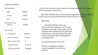 FUNDING REQUIRMENTS
Strat up expenses
Legal 1,000.00
Licenses 1,500.00
Rent 2,000.00
The total of start up
Expenses 4,500.00
Start up assets
Cash Required 20,000.00
Strart-up Inventory 5,375.00
Other current Assets 0
Long-term Assets 17,725.00
Total Requirements 50,000.00
These are the summary of major expenses in starting a business and the assets
which are long-term and start-up
4M’S AND JHAY Buko station business partners agreed to contribute, 10,000.00
each to cover the said total requirements. Personal funds are used up.
EMPLOYEES
4M’S AND JHAY Buko station will
minimize hiring of employess in the first year
of operation. As a buko station grows, we hire
employees with excellent skills and give based
a performance, undergo training to have full
in various jobs which leads to aversability of
any assigned tasks.
Our employee policies will include:
-Monthly management meetings
-Quater management inventory and
meetings.
 