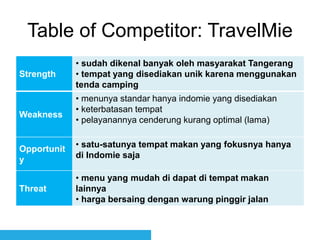 Table of Competitor: TravelMie
Strength
• sudah dikenal banyak oleh masyarakat Tangerang
• tempat yang disediakan unik karena menggunakan
tenda camping
Weakness
• menunya standar hanya indomie yang disediakan
• keterbatasan tempat
• pelayanannya cenderung kurang optimal (lama)
Opportunit
y
• satu-satunya tempat makan yang fokusnya hanya
di Indomie saja
Threat
• menu yang mudah di dapat di tempat makan
lainnya
• harga bersaing dengan warung pinggir jalan
 