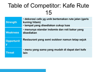 Table of Competitor: Kafe Rute
15
Strength
• dekorasi cafe yg unik bertemakan rute jalan (garis
kuning hitam)
• tempat yang disediakan cukup luas
Weakness
• menunya standar indomie dan roti bakar yang
disediakan
Opportunit
y
Restaurant yang semi outdoor namun tetap sejuk
Threat
• menu yang sama yang mudah di dapat dari kafe
lain
 