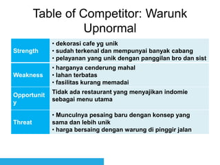 Table of Competitor: Warunk
Upnormal
Strength
• dekorasi cafe yg unik
• sudah terkenal dan mempunyai banyak cabang
• pelayanan yang unik dengan panggilan bro dan sist
Weakness
• harganya cenderung mahal
• lahan terbatas
• fasilitas kurang memadai
Opportunit
y
Tidak ada restaurant yang menyajikan indomie
sebagai menu utama
Threat
• Munculnya pesaing baru dengan konsep yang
sama dan lebih unik
• harga bersaing dengan warung di pinggir jalan
 