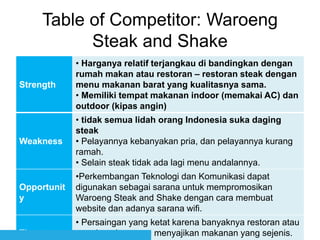 Table of Competitor: Waroeng
Steak and Shake
Strength
• Harganya relatif terjangkau di bandingkan dengan
rumah makan atau restoran – restoran steak dengan
menu makanan barat yang kualitasnya sama.
• Memiliki tempat makanan indoor (memakai AC) dan
outdoor (kipas angin)
Weakness
• tidak semua lidah orang Indonesia suka daging
steak
• Pelayannya kebanyakan pria, dan pelayannya kurang
ramah.
• Selain steak tidak ada lagi menu andalannya.
Opportunit
y
•Perkembangan Teknologi dan Komunikasi dapat
digunakan sebagai sarana untuk mempromosikan
Waroeng Steak and Shake dengan cara membuat
website dan adanya sarana wifi.
Threat
• Persaingan yang ketat karena banyaknya restoran atau
rumah makan yang menyajikan makanan yang sejenis.
 