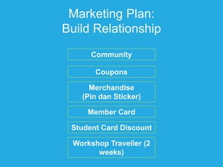 Marketing Plan:
Build Relationship
Coupons
Merchandise
(Pin dan Sticker)
Member Card
Student Card Discount
Workshop Traveller (2
weeks)
Community
 