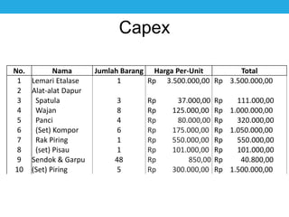 No. Nama Jumlah Barang Harga Per-Unit Total
1 Lemari Etalase 1 Rp 3.500.000,00 Rp 3.500.000,00
2 Alat-alat Dapur
3 Spatula 3 Rp 37.000,00 Rp 111.000,00
4 Wajan 8 Rp 125.000,00 Rp 1.000.000,00
5 Panci 4 Rp 80.000,00 Rp 320.000,00
6 (Set) Kompor 6 Rp 175.000,00 Rp 1.050.000,00
7 Rak Piring 1 Rp 550.000,00 Rp 550.000,00
8 (set) Pisau 1 Rp 101.000,00 Rp 101.000,00
9 Sendok & Garpu 48 Rp 850,00 Rp 40.800,00
10 (Set) Piring 5 Rp 300.000,00 Rp 1.500.000,00
Capex
 