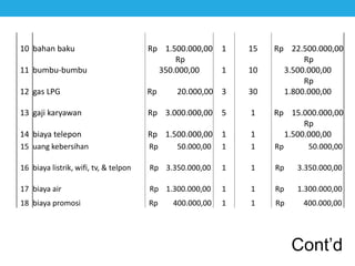 15 uang kebersihan Rp 50.000,00 1 1 Rp 50.000,00
16 biaya listrik, wifi, tv, & telpon Rp 3.350.000,00 1 1 Rp 3.350.000,00
17 biaya air Rp 1.300.000,00 1 1 Rp 1.300.000,00
18 biaya promosi Rp 400.000,00 1 1 Rp 400.000,00
10 bahan baku Rp 1.500.000,00 1 15 Rp 22.500.000,00
11 bumbu-bumbu
Rp
350.000,00 1 10
Rp
3.500.000,00
12 gas LPG Rp 20.000,00 3 30
Rp
1.800.000,00
13 gaji karyawan Rp 3.000.000,00 5 1 Rp 15.000.000,00
14 biaya telepon Rp 1.500.000,00 1 1
Rp
1.500.000,00
Cont’d
 