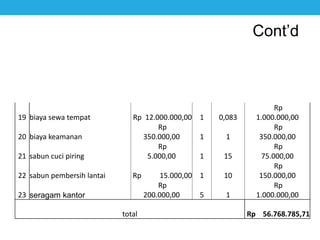 19 biaya sewa tempat Rp 12.000.000,00 1 0,083
Rp
1.000.000,00
20 biaya keamanan
Rp
350.000,00 1 1
Rp
350.000,00
21 sabun cuci piring
Rp
5.000,00 1 15
Rp
75.000,00
22 sabun pembersih lantai Rp 15.000,00 1 10
Rp
150.000,00
23 seragam kantor
Rp
200.000,00 5 1
Rp
1.000.000,00
total Rp 56.768.785,71
Cont’d
 