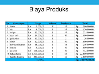 Biaya Produksi
No. Keterangan Harga Volume Per-bulan Total
1 beras Rp 9.000,00 8 15 Rp 1.080.000,00
2 roti Rp 8.000,00 1 15 Rp 120.000,00
3 terigu Rp 15.000,00 1 15 Rp 225.000,00
4 soda cair Rp 14.000,00 1 30 Rp 1.400.000,00
5 gula pasir Rp 13.000,00 1 2 Rp 26.000,00
6 sirup Rp 12.000,00 1 30 Rp 600.000,00
7 bubuk minuman Rp 18.000,00 1 15 Rp 216.000,00
8 lemon Rp 8.000,00 1 30 Rp 800.000,00
9 es krim Rp 165.000,00 1 30 Rp 412.500,00
10 bahan baku Rp 1.500.000,00 1 15 Rp 22.500.000,00
11 bumbu-bumbu Rp 350.000,00 1 10 Rp 3.500.000,00
TOTAL Rp 30.879.500,00
 