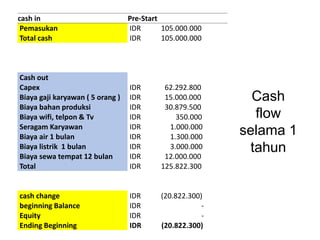 cash in Pre-Start
Pemasukan IDR 105.000.000
Total cash IDR 105.000.000
Cash out
Capex IDR 62.292.800
Biaya gaji karyawan ( 5 orang ) IDR 15.000.000
Biaya bahan produksi IDR 30.879.500
Biaya wifi, telpon & Tv IDR 350.000
Seragam Karyawan IDR 1.000.000
Biaya air 1 bulan IDR 1.300.000
Biaya listrik 1 bulan IDR 3.000.000
Biaya sewa tempat 12 bulan IDR 12.000.000
Total IDR 125.822.300
cash change IDR (20.822.300)
beginning Balance IDR -
Equity IDR -
Ending Beginning IDR (20.822.300)
Cash
flow
selama 1
tahun
 