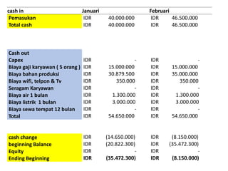 Januari Februari
IDR 40.000.000 IDR 46.500.000
IDR 40.000.000 IDR 46.500.000
IDR - IDR -
IDR 15.000.000 IDR 15.000.000
IDR 30.879.500 IDR 35.000.000
IDR 350.000 IDR 350.000
IDR - IDR -
IDR 1.300.000 IDR 1.300.000
IDR 3.000.000 IDR 3.000.000
IDR - IDR -
IDR 54.650.000 IDR 54.650.000
IDR (14.650.000) IDR (8.150.000)
IDR (20.822.300) IDR (35.472.300)
IDR - IDR -
IDR (35.472.300) IDR (8.150.000)
cash in
Pemasukan
Total cash
Cash out
Capex
Biaya gaji karyawan ( 5 orang )
Biaya bahan produksi
Biaya wifi, telpon & Tv
Seragam Karyawan
Biaya air 1 bulan
Biaya listrik 1 bulan
Biaya sewa tempat 12 bulan
Total
cash change
beginning Balance
Equity
Ending Beginning
 