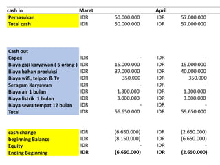 cash in
Pemasukan
Total cash
Cash out
Capex
Biaya gaji karyawan ( 5 orang )
Biaya bahan produksi
Biaya wifi, telpon & Tv
Seragam Karyawan
Biaya air 1 bulan
Biaya listrik 1 bulan
Biaya sewa tempat 12 bulan
Total
cash change
beginning Balance
Equity
Ending Beginning
Maret April
IDR 50.000.000 IDR 57.000.000
IDR 50.000.000 IDR 57.000.000
IDR - IDR -
IDR 15.000.000 IDR 15.000.000
IDR 37.000.000 IDR 40.000.000
IDR 350.000 IDR 350.000
IDR - IDR -
IDR 1.300.000 IDR 1.300.000
IDR 3.000.000 IDR 3.000.000
IDR - IDR -
IDR 56.650.000 IDR 59.650.000
IDR (6.650.000) IDR (2.650.000)
IDR (8.150.000) IDR (6.650.000)
IDR - IDR -
IDR (6.650.000) IDR (2.650.000)
 