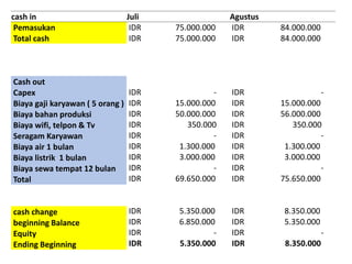 cash in
Pemasukan
Total cash
Cash out
Capex
Biaya gaji karyawan ( 5 orang )
Biaya bahan produksi
Biaya wifi, telpon & Tv
Seragam Karyawan
Biaya air 1 bulan
Biaya listrik 1 bulan
Biaya sewa tempat 12 bulan
Total
cash change
beginning Balance
Equity
Ending Beginning
Juli Agustus
IDR 75.000.000 IDR 84.000.000
IDR 75.000.000 IDR 84.000.000
IDR - IDR -
IDR 15.000.000 IDR 15.000.000
IDR 50.000.000 IDR 56.000.000
IDR 350.000 IDR 350.000
IDR - IDR -
IDR 1.300.000 IDR 1.300.000
IDR 3.000.000 IDR 3.000.000
IDR - IDR -
IDR 69.650.000 IDR 75.650.000
IDR 5.350.000 IDR 8.350.000
IDR 6.850.000 IDR 5.350.000
IDR - IDR -
IDR 5.350.000 IDR 8.350.000
 