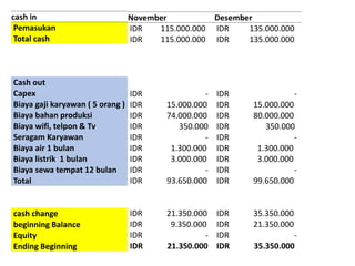 cash in
Pemasukan
Total cash
Cash out
Capex
Biaya gaji karyawan ( 5 orang )
Biaya bahan produksi
Biaya wifi, telpon & Tv
Seragam Karyawan
Biaya air 1 bulan
Biaya listrik 1 bulan
Biaya sewa tempat 12 bulan
Total
cash change
beginning Balance
Equity
Ending Beginning
November Desember
IDR 115.000.000 IDR 135.000.000
IDR 115.000.000 IDR 135.000.000
IDR - IDR -
IDR 15.000.000 IDR 15.000.000
IDR 74.000.000 IDR 80.000.000
IDR 350.000 IDR 350.000
IDR - IDR -
IDR 1.300.000 IDR 1.300.000
IDR 3.000.000 IDR 3.000.000
IDR - IDR -
IDR 93.650.000 IDR 99.650.000
IDR 21.350.000 IDR 35.350.000
IDR 9.350.000 IDR 21.350.000
IDR - IDR -
IDR 21.350.000 IDR 35.350.000
 
