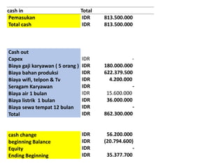 cash in
Pemasukan
Total cash
Cash out
Capex
Biaya gaji karyawan ( 5 orang )
Biaya bahan produksi
Biaya wifi, telpon & Tv
Seragam Karyawan
Biaya air 1 bulan
Biaya listrik 1 bulan
Biaya sewa tempat 12 bulan
Total
cash change
beginning Balance
Equity
Ending Beginning
Total
IDR 813.500.000
IDR 813.500.000
IDR -
IDR 180.000.000
IDR 622.379.500
IDR 4.200.000
IDR -
IDR 15.600.000
IDR 36.000.000
IDR -
IDR 862.300.000
IDR 56.200.000
IDR (20.794.600)
IDR -
IDR 35.377.700
 