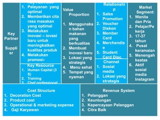 Key
Partner
Suppli
er
Key Activities
1. Pelayanan yang
optimal
2. Memberikan cita
rasa masakan
yang optimal
3. Melakukan
inovasi – iovasi
baru untuk
meningkatkan
kualitas produk
4. Melakukan
promosi-
promosiKey Resource
1. Human Capital (3
S)
2. Training
3. Chef professional
Value
Proportion
1. Menggunaka
n bahan
makanan
yang
berkualitas
2. Membuat
inovasi baru
3. Lokasi yang
strategis
4. Menu sehat
5. Tempat yang
nyaman
Customer
Relationshi
p
1. Sales
Promotion
2. Voucher
Diskon
3. Member
Card
4. Merchendis
e
5. Student
Card Disc.
6. KomunitasChannel
1. Sosial
media
2. Lokasi yang
strategis
Market
Segment:
1. Wanita
dan Pria
2. Pelajar/Pe
kerja
3. 17-37
tahun
4. Pusat
keramaian
5. Menengah
keatas
6. Aktif
sosial
media
Instagram
Cost Structure
1. Decoration Cost
2. Product cost
3. Operational & marketing expense
4. Gaji Karyawan
Revenue System
1. Pelanggan
2. Keuntungan
3. Kepercayaan Pelanggan
4. Citra Baik
 