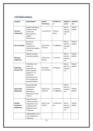 4.10 Σχέδιο Δράσης
Ενέργεια Κύρια Βήματα Χρόνος
Υλοποίησης
Υπεύθυνος /
οι
Εμπλεκό
-μενοι
Κατάστα
-ση
Σύσταση
Επιχείρησης
Έναρξη επιχείρησης.
Σύγκλιση Γενικής
Συνέλευσης.
Δημιουργία και
ψήφιση
Καταστατικού
7 και 8/12/14 Μ. Βουρ-
λούμη
Όλα τα
μέλη της
επιχείρη-
σης
Ολοκλη-
ρώθηκε
Έρευνα Αγοράς
Έρευνα στο
διαδίκτυο –
Συνάντηση με
ταξιδιωτικά γραφεία
της πόλης
8/12/14 έως
22/12/15
Π. Καββαδίας
Όλα τα
μέλη της
επιχείρη
σης
Ολοκλη-
ρώθηκε
Εξεύρεση
Κεφαλαίου
Διάθεση μετοχών,
ανεύρεση χορηγών
8/12/14 έως
20/2/15
Α. Γανωτής
Όλα τα
μέλη της
επιχείρη-
σης
Ολοκλη-
ρώθηκε
Πρόσληψη
Προσωπικού
Τοποθέτηση των
μελών της
επιχείρησης σε
θέσεις εργασίας
ανάλογα με τις
δεξιότητες /
προτιμήσεις μετά
από συμπλήρωση
ερωτηματολογίου
8/12/2014
έως 12/12/15
Α. Μαγιάκη
Όλα τα
μέλη της
επιχείρη-
σης
Ολοκλη-
ρώθηκε
Δημιουργία
Εφαρμογής
Δημιουργία logo,
περιεχομένου
εφαρμογής.
Ανάπτυξη της
εφαρμογής σε App
Inventor
8/12/14 έως
22/02/15
Δ. Νικολός /
Π. Καββαδίας
Όλα τα
μέλη της
επιχείρη-
σης
Ολοκλη-
ρώθηκε
Σύναψη
Εμπορικών
Συμφωνιών
Εύρεση από τους
πωλητές πελατών –
επιχειρήσεων που
εντάχτηκαν στην
εφαρμογή έναντι
συνδρομής
28/1/15 έως
30/3/15
Λ. Ανδριοπού-
λου
Όλα τα
μέλη της
επιχείρη-
σης
Ολοκλη-
ρώθηκε
Αρθρογράφηση στον
τύπο, διοργάνωση
εκδήλωσης
21
 