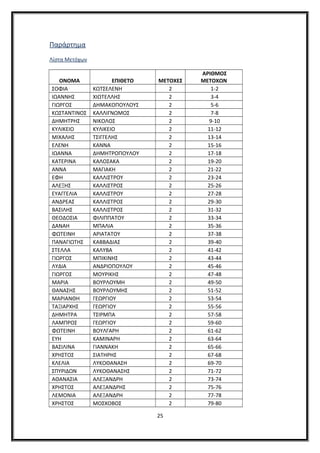 Παράρτημα
Λίστα Μετόχων
ΟΝΟΜΑ ΕΠΙΘΕΤΟ ΜΕΤΟΧΕΣ
ΑΡΙΘΜΟΣ
ΜΕΤΟΧΩΝ
ΣΟΦΙΑ ΚΩΤΣΕΛΕΝΗ 2 1-2
ΙΩΑΝΝΗΣ ΧΙΩΤΕΛΛΗΣ 2 3-4
ΓΙΩΡΓΟΣ ΔΗΜΑΚΟΠΟΥΛΟΥΣ 2 5-6
ΚΩΣΤΑΝΤΙΝΟΣ ΚΑΛΛΙΓΝΩΜΟΣ 2 7-8
ΔΗΜΗΤΡΗΣ ΝΙΚΟΛΟΣ 2 9-10
ΚΥΛΙΚΕΙΟ ΚΥΛΙΚΕΙΟ 2 11-12
ΜΙΧΑΛΗΣ ΤΣΙΓΓΕΛΗΣ 2 13-14
ΕΛΕΝΗ ΚΑΝΝΑ 2 15-16
ΙΩΑΝΝΑ ΔΗΜΗΤΡΟΠΟΥΛΟΥ 2 17-18
ΚΑΤΕΡΙΝΑ ΚΑΛΟΣΑΚΑ 2 19-20
ΑΝΝΑ ΜΑΓΙΑΚΗ 2 21-22
ΕΦΗ ΚΑΛΛΙΣΤΡΟΥ 2 23-24
ΑΛΕΞΗΣ ΚΑΛΛΙΣΤΡΟΣ 2 25-26
ΕΥΑΓΓΕΛΙΑ ΚΑΛΛΙΣΤΡΟΥ 2 27-28
ΑΝΔΡΕΑΣ ΚΑΛΛΙΣΤΡΟΣ 2 29-30
ΒΑΣΙΛΗΣ ΚΑΛΛΙΣΤΡΟΣ 2 31-32
ΘΕΟΔΟΣΙΑ ΦΙΛΙΠΠΑΤΟΥ 2 33-34
ΔΑΝΑΗ ΜΠΑΛΙΑ 2 35-36
ΦΩΤΕΙΝΗ ΑΡΙΑΤΑΤΟΥ 2 37-38
ΠΑΝΑΓΙΩΤΗΣ ΚΑΒΒΑΔΙΑΣ 2 39-40
ΣΤΕΛΛΑ ΚΑΛΥΒΑ 2 41-42
ΓΙΩΡΓΟΣ ΜΠΙΚΙΝΗΣ 2 43-44
ΛΥΔΙΑ ΑΝΔΡΙΟΠΟΥΛΟΥ 2 45-46
ΓΙΩΡΓΟΣ ΜΟΥΡΙΚΗΣ 2 47-48
ΜΑΡΙΑ ΒΟΥΡΛΟΥΜΗ 2 49-50
ΘΑΝΑΣΗΣ ΒΟΥΡΛΟΥΜΗΣ 2 51-52
ΜΑΡΙΑΝΘΗ ΓΕΩΡΓΙΟΥ 2 53-54
ΤΑΞΙΑΡΧΗΣ ΓΕΩΡΓΙΟΥ 2 55-56
ΔΗΜΗΤΡΑ ΤΣΙΡΜΠΑ 2 57-58
ΛΑΜΠΡΟΣ ΓΕΩΡΓΙΟΥ 2 59-60
ΦΩΤΕΙΝΗ ΒΟΥΛΓΑΡΗ 2 61-62
ΕΥΗ ΚΑΜΙΝΑΡΗ 2 63-64
ΒΑΣΙΛΙΝΑ ΓΙΑΝΝΑΚΗ 2 65-66
ΧΡΗΣΤΟΣ ΣΙΑΤΗΡΗΣ 2 67-68
ΚΛΕΛΙΑ ΛΥΚΟΘΑΝΑΣΗ 2 69-70
ΣΠΥΡΙΔΩΝ ΛΥΚΟΘΑΝΑΣΗΣ 2 71-72
ΑΘΑΝΑΣΙΑ ΑΛΕΞΑΝΔΡΗ 2 73-74
ΧΡΗΣΤΟΣ ΑΛΕΞΑΝΔΡΗΣ 2 75-76
ΛΕΜΟΝΙΑ ΑΛΕΞΑΝΔΡΗ 2 77-78
ΧΡΗΣΤΟΣ ΜΟΣΧΟΒΟΣ 2 79-80
25
 