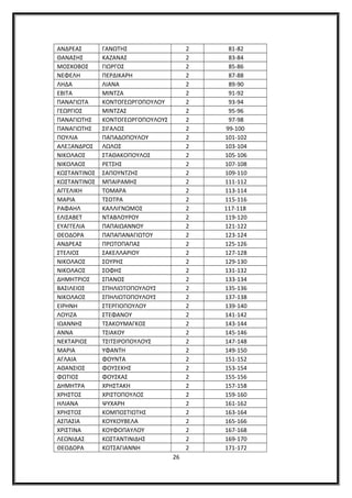 ΑΝΔΡΕΑΣ ΓΑΝΩΤΗΣ 2 81-82
ΘΑΝΑΣΗΣ ΚΑΖΑΝΑΣ 2 83-84
ΜΟΣΧΟΒΟΣ ΓΙΩΡΓΟΣ 2 85-86
ΝΕΦΕΛΗ ΠΕΡΔΙΚΑΡΗ 2 87-88
ΛΗΔΑ ΛΙΑΝΑ 2 89-90
ΕΒΙΤΑ ΜΙΝΤΖΑ 2 91-92
ΠΑΝΑΓΙΩΤΑ ΚΟΝΤΟΓΕΩΡΓΟΠΟΥΛΟΥ 2 93-94
ΓΕΩΡΓΙΟΣ ΜΙΝΤΖΑΣ 2 95-96
ΠΑΝΑΓΙΩΤΗΣ ΚΟΝΤΟΓΕΩΡΓΟΠΟΥΛΟΥΣ 2 97-98
ΠΑΝΑΓΙΩΤΗΣ ΣΙΓΑΛΟΣ 2 99-100
ΠΟΥΛΙΑ ΠΑΠΑΔΟΠΟΥΛΟΥ 2 101-102
ΑΛΕΞΑΝΔΡΟΣ ΛΩΛΟΣ 2 103-104
ΝΙΚΟΛΑΟΣ ΣΤΑΘΑΚΟΠΟΥΛΟΣ 2 105-106
ΝΙΚΟΛΑΟΣ ΡΕΤΣΗΣ 2 107-108
ΚΩΣΤΑΝΤΙΝΟΣ ΣΑΠΟΥΝΤΖΗΣ 2 109-110
ΚΩΣΤΑΝΤΙΝΟΣ ΜΠΑΙΡΑΜΗΣ 2 111-112
ΑΓΓΕΛΙΚΗ ΤΟΜΑΡΑ 2 113-114
ΜΑΡΙΑ ΤΣΟΤΡΑ 2 115-116
ΡΑΦΑΗΛ ΚΑΛΛΙΓΝΩΜΟΣ 2 117-118
ΕΛΙΣΑΒΕΤ ΝΤΑΒΛΟΥΡΟΥ 2 119-120
ΕΥΑΓΓΕΛΙΑ ΠΑΠΑΙΩΑΝΝΟΥ 2 121-122
ΘΕΟΔΟΡΑ ΠΑΠΑΠΑΝΑΓΙΩΤΟΥ 2 123-124
ΑΝΔΡΕΑΣ ΠΡΩΤΟΠΑΠΑΣ 2 125-126
ΣΤΕΛΙΟΣ ΣΑΚΕΛΛΑΡΙΟΥ 2 127-128
ΝΙΚΟΛΑΟΣ ΣΟΥΡΗΣ 2 129-130
ΝΙΚΟΛΑΟΣ ΣΟΦΗΣ 2 131-132
ΔΗΜΗΤΡΙΟΣ ΣΠΑΝΟΣ 2 133-134
ΒΑΣΙΛΕΙΟΣ ΣΠΗΛΙΩΤΟΠΟΥΛΟΥΣ 2 135-136
ΝΙΚΟΛΑΟΣ ΣΠΗΛΙΩΤΟΠΟΥΛΟΥΣ 2 137-138
ΕΙΡΗΝΗ ΣΤΕΡΓΙΟΠΟΥΛΟΥ 2 139-140
ΛΟΥΙΖΑ ΣΤΕΦΑΝΟΥ 2 141-142
ΙΩΑΝΝΗΣ ΤΣΑΚΟΥΜΑΓΚΟΣ 2 143-144
ΑΝΝΑ ΤΣΙΑΚΟΥ 2 145-146
ΝΕΚΤΑΡΙΟΣ ΤΣΙΤΣΙΡΟΠΟΥΛΟΥΣ 2 147-148
ΜΑΡΙΑ ΥΦΑΝΤΗ 2 149-150
ΑΓΛΑΙΑ ΦΟΥΝΤΑ 2 151-152
ΑΘΑΝΣΙΟΣ ΦΟΥΣΕΚΗΣ 2 153-154
ΦΩΤΙΟΣ ΦΟΥΣΚΑΣ 2 155-156
ΔΗΜΗΤΡΑ ΧΡΗΣΤΑΚΗ 2 157-158
ΧΡΗΣΤΟΣ ΧΡΙΣΤΟΠΟΥΛΟΣ 2 159-160
ΗΛΙΑΝΑ ΨΥΧΑΡΗ 2 161-162
ΧΡΗΣΤΟΣ ΚΟΜΠΟΣΤΙΩΤΗΣ 2 163-164
ΑΣΠΑΣΙΑ ΚΟΥΚΟΥΒΕΛΑ 2 165-166
ΧΡΙΣΤΙΝΑ ΚΟΥΦΟΠΑΥΛΟΥ 2 167-168
ΛΕΩΝΙΔΑΣ ΚΩΣΤΑΝΤΙΝΙΔΗΣ 2 169-170
ΘΕΟΔΟΡΑ ΚΩΤΣΑΓΙΑΝΝΗ 2 171-172
26
 