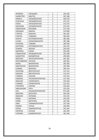 ΒΑΡΒΑΡΑ ΠΑΠΑΔΑΚΗ 2 265-266
ΔΗΜΗΤΡΗΣ ΜΑΛΤΗΣ 2 267-268
ΑΝΝΙΤΑ ΠΑΠΑΔΟΠΟΥΛΟΥ 2 269-270
ΕΥΑΓΓΕΛΙΑ ΠΑΠΑΔΟΠΟΥΛΟΥ 2 271-272
ΠΟΠΗ ΠΑΠΑΔΟΠΟΥΛΟΥ 2 273-274
ΔΕΣΠΟΙΝΑ ΠΑΠΑΔΟΠΟΥΛΟΥ 2 275-276
ΑΝΑΣΤΑΣΙΟΣ ΜΥΛΑΝΑΣ 2 277-278
ΘΕΟΔΩΡΑ ΧΑΧΑΛΗ 2 279-280
ΓΙΩΡΓΟΣ ΧΑΧΑΛΗΣ 2 281-282
ΓΙΩΡΓΟΣ ΓΙΟΒΑΝΗΣ 2 283-284
ΑΡΙΣΤΗ ΚΟΤΡΟΝΟΠΟΥΛΟΥ 2 285-286
ΕΛΕΝΗ ΠΑΠΑΠΑΝΑΓΙΩΤΟΥ 2 287-288
ΣΟΥΖΑΝΑ ΓΙΟΒΑΝΗ 2 289-290
ΚΑΤΕΡΙΝΑ ΚΟΤΡΟΝΟΠΟΥΛΟΥ 2 291-292
ΖΗΙΜΟΣ ΔΟΥΛΟΣ 2 293-294
ΒΑΡΟΥΝΗ ΕΛΕΝΗ 2 295-296
ΠΑΝΑΓΙΩΤΗΣ ΠΑΠΑΔΟΠΟΥΛΟΣ 2 297-298
ΔΗΜΗΤΡΗΣ ΚΑΡΑΜΠΕΛΑΣ 2 299-300
ΦΩΤΕΙΝΗ ΠΕΡΙΣΤΕΡΟΠΟΥΛΟΥ 2 301-302
ΧΡΙΣΤΟΦΟΡΟΣ ΤΟΥΛΙΟΣ 2 303-304
ΜΑΡΑ ΦΙΟΡΕΝΤΙΝΟ 2 305-306
ΜΑΡΤΣΕΛΛΟ ΦΙΟΡΕΝΤΙΝΟ 2 307-308
ΙΩΑΝΝΑ ΒΑΡΟΥΝΗ 2 309-310
ΚΑΤΕΡΙΝΑ ΦΩΤΟΠΟΥΛΟΥ 2 311-312
ΝΙΚΟΛΑΣ ΦΩΤΟΠΟΥΛΟΣ 2 313-314
ΓΙΑΝΝΗΣ ΧΛΙΑΠΑΣ 2 315-316
ΑΝΔΡΕΑΣ ΠΑΛΑΙΟΛΟΓΟΠΟΥΛΟΣ 2 317-318
ΒΑΣΙΛΙΚΗ ΓΑΡΑΝΤΖΙΩΤΗ 2 319-320
ΓΙΑΝΝΗΣ ΓΑΡΑΝΤΖΙΩΤΗΣ 2 321-322
ΓΡΗΓΟΡΗΣ ΛΑΠΠΑΣ 2 323-324
ΜΑΓΔΑΛΗΝΗ ΡΗΓΑ 2 325-326
ΙΡΙΣ ΠΑΛΑΙΟΛΟΓΟΠΟΥΛΟΥ 2 327-328
ΦΩΤΕΙΝΗ ΒΟΥΛΓΑΡΗ 2 329-330
ΒΑΣΙΛΙΚΗ ΚΟΤΣΑΝΑ 2 331-332
ΑΝΘΗ ΚΟΤΣΑΝΑ 2 333-334
ΑΝΘΗ ΒΟΥΛΓΑΡΗ 2 335-336
ΝΙΚΗ ΓΙΑΝΝΑΚΟΠΟΥΛΟΥ 2 337-338
ΑΘΗΝΑ ΨΥΛΛΑ 2 339-340
ΝΤΙΝΑ ΖΑΧΑΡΟΠΟΥΛΟΣ 2 341-342
ΧΡΗΣΤΟΣ ΨΥΛΛΑΣ 2 343-344
ΕΥΘΥΜΙΑ ΑΔΑΜΟΠΟΥΛΟΥ 2 345-346
28
 