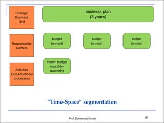 business plan
(3 years) 

Strategic 
Business
Unit

Responsibility
Centers

Activities
Cross-funtional 
processess

budget...