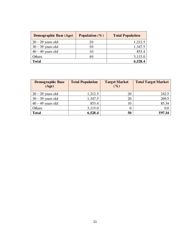 11
Demographic Base (Age) Population (%) Total Population
20 – 29 years old 20 1,212.5
30 – 39 years old 30 1,347.5
40 – 49 years old 10 853.4
Others 40 3,115.0
Total 6,528.4
Demographic Base
(Age)
Total Population Target Market
(%)
Total Target Market
20 – 29 years old 1,212.5 20 242.5
30 – 39 years old 1,347.5 20 269.5
40 – 49 years old 853.4 10 85.34
Others 3,115.0 0 0.0
Total 6,528.4 50 597.34
 