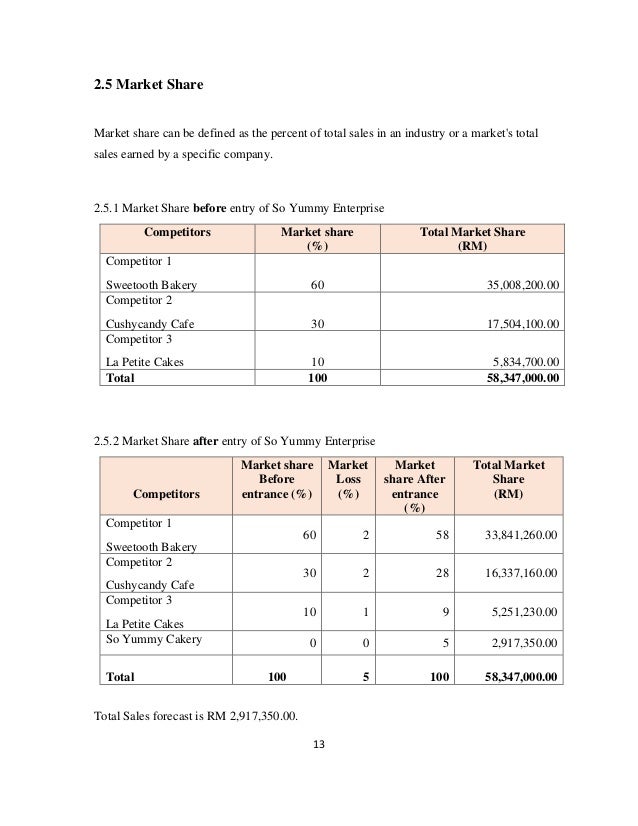 13
2.5 Market Share
Market share can be defined as the percent of total sales in an industry or a market's total
sales earned by a specific company.
2.5.1 Market Share before entry of So Yummy Enterprise
Competitors Market share
(%)
Total Market Share
(RM)
Competitor 1
Sweetooth Bakery 60 35,008,200.00
Competitor 2
Cushycandy Cafe 30 17,504,100.00
Competitor 3
La Petite Cakes 10 5,834,700.00
Total 100 58,347,000.00
2.5.2 Market Share after entry of So Yummy Enterprise
Competitors
Market share
Before
entrance (%)
Market
Loss
(%)
Market
share After
entrance
(%)
Total Market
Share
(RM)
Competitor 1
Sweetooth Bakery
60 2 58 33,841,260.00
Competitor 2
Cushycandy Cafe
30 2 28 16,337,160.00
Competitor 3
La Petite Cakes
10 1 9 5,251,230.00
So Yummy Cakery 0 0 5 2,917,350.00
Total 100 5 100 58,347,000.00
Total Sales forecast is RM 2,917,350.00.
 