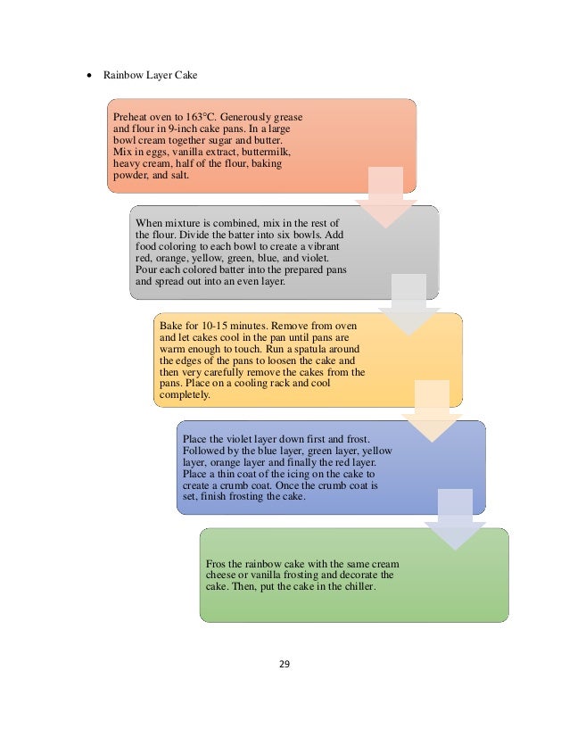 29
• Rainbow Layer Cake
Preheat oven to 163°C. Generously grease
and flour in 9-inch cake pans. In a large
bowl cream together sugar and butter.
Mix in eggs, vanilla extract, buttermilk,
heavy cream, half of the flour, baking
powder, and salt.
When mixture is combined, mix in the rest of
the flour. Divide the batter into six bowls. Add
food coloring to each bowl to create a vibrant
red, orange, yellow, green, blue, and violet.
Pour each colored batter into the prepared pans
and spread out into an even layer.
Bake for 10-15 minutes. Remove from oven
and let cakes cool in the pan until pans are
warm enough to touch. Run a spatula around
the edges of the pans to loosen the cake and
then very carefully remove the cakes from the
pans. Place on a cooling rack and cool
completely.
Place the violet layer down first and frost.
Followed by the blue layer, green layer, yellow
layer, orange layer and finally the red layer.
Place a thin coat of the icing on the cake to
create a crumb coat. Once the crumb coat is
set, finish frosting the cake.
Fros the rainbow cake with the same cream
cheese or vanilla frosting and decorate the
cake. Then, put the cake in the chiller.
 