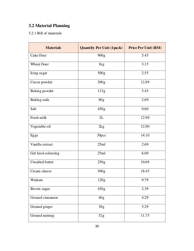 30
3.2 Material Planning
3.2.1 Bill of materials
Materials Quantity Per Unit (1pack) Price Per Unit (RM)
Cake flour 900g 5.45
Wheat flour 1kg 3.15
Icing sugar 500g 2.55
Cocoa powder 200g 12.89
Baking powder 113g 5.45
Baking soda 80g 2.69
Salt 450g 0.60
Fresh milk 2L 12.99
Vegetable oil 2kg 12.90
Eggs 30pcs 14.10
Vanilla extract 25ml 2.69
Gel food colouring 25ml 6.00
Unsalted butter 250g 10.69
Cream cheese 500g 18.45
Walnuts 120g 9.79
Brown sugar 450g 2.39
Ground cinnamon 40g 4.29
Ground ginger 38g 5.29
Ground nutmeg 52g 11.75
 