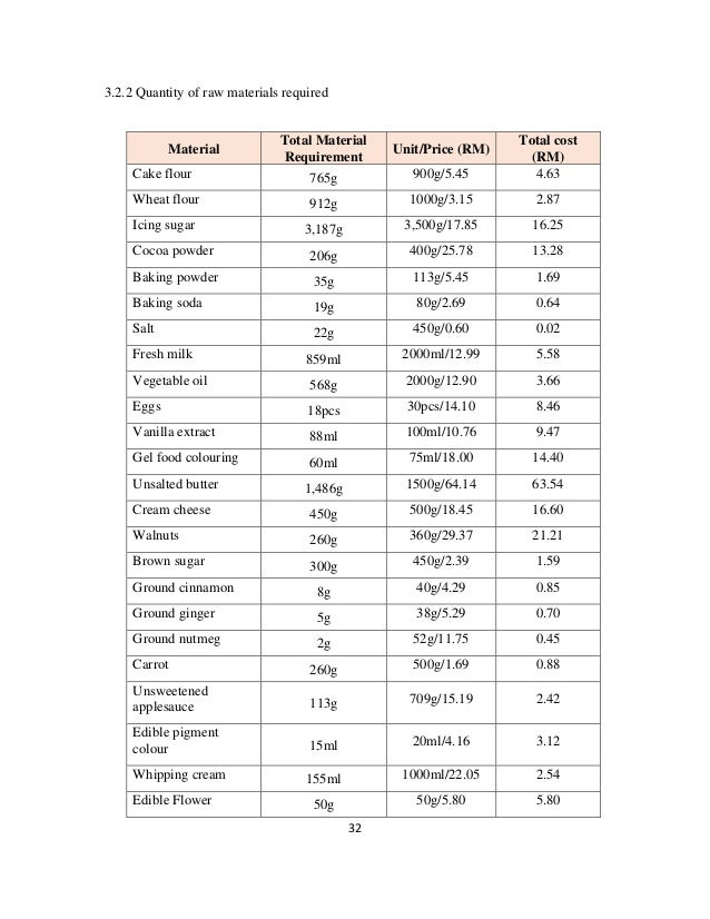 32
3.2.2 Quantity of raw materials required
Material
Total Material
Requirement
Unit/Price (RM)
Total cost
(RM)
Cake flour 765g 900g/5.45 4.63
Wheat flour 912g 1000g/3.15 2.87
Icing sugar 3,187g 3,500g/17.85 16.25
Cocoa powder 206g 400g/25.78 13.28
Baking powder 35g 113g/5.45 1.69
Baking soda 19g 80g/2.69 0.64
Salt 22g 450g/0.60 0.02
Fresh milk 859ml 2000ml/12.99 5.58
Vegetable oil 568g 2000g/12.90 3.66
Eggs 18pcs 30pcs/14.10 8.46
Vanilla extract 88ml 100ml/10.76 9.47
Gel food colouring 60ml 75ml/18.00 14.40
Unsalted butter 1,486g 1500g/64.14 63.54
Cream cheese 450g 500g/18.45 16.60
Walnuts 260g 360g/29.37 21.21
Brown sugar 300g 450g/2.39 1.59
Ground cinnamon 8g 40g/4.29 0.85
Ground ginger 5g 38g/5.29 0.70
Ground nutmeg 2g 52g/11.75 0.45
Carrot 260g 500g/1.69 0.88
Unsweetened
applesauce 113g 709g/15.19 2.42
Edible pigment
colour 15ml 20ml/4.16 3.12
Whipping cream 155ml 1000ml/22.05 2.54
Edible Flower 50g 50g/5.80 5.80
 