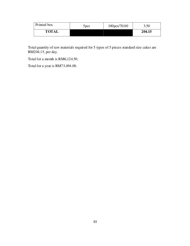 33
Printed box 5pcs 100pcs/70.00 3.50
TOTAL 204.15
Total quantity of raw materials required for 5 types of 5 pieces standard size cakes are
RM204.15, per day.
Total for a month is RM6,124.50.
Total for a year is RM73,494.00.
 
