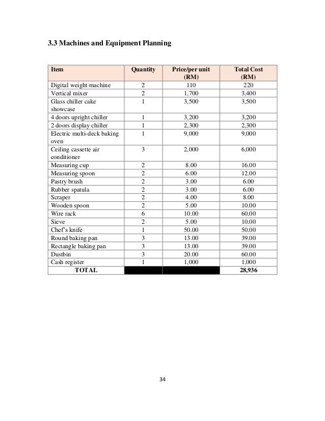 34
3.3 Machines and Equipment Planning
Item Quantity Price/per unit
(RM)
Total Cost
(RM)
Digital weight machine 2 110 220
Vertical mixer 2 1,700 3,400
Glass chiller cake
showcase
1 3,500 3,500
4 doors upright chiller 1 3,200 3,200
2 doors display chiller 1 2,300 2,300
Electric multi-deck baking
oven
1 9,000 9,000
Ceiling cassette air
conditioner
3 2,000 6,000
Measuring cup 2 8.00 16.00
Measuring spoon 2 6.00 12.00
Pastry brush 2 3.00 6.00
Rubber spatula 2 3.00 6.00
Scraper 2 4.00 8.00
Wooden spoon 2 5.00 10.00
Wire rack 6 10.00 60.00
Sieve 2 5.00 10.00
Chef’s knife 1 50.00 50.00
Round baking pan 3 13.00 39.00
Rectangle baking pan 3 13.00 39.00
Dustbin 3 20.00 60.00
Cash register 1 1,000 1,000
TOTAL 28,936
 