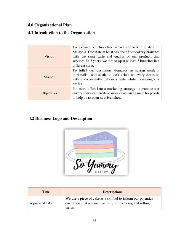 36
4.0 Organizational Plan
4.1 Introduction to the Organization
Vision
To expand our branches across all over the state in
Malaysia. One state at least has one of our cakery branches
with the same taste and quality of our products and
services. In 5 years, we aim to open at least 3 branches in a
different state.
Mission
To fulfill our customers' demands in having modern,
minimalist, and aesthetic-look cakes on every occasion
with a consistently delicious taste while increasing our
profits.
Objectives
Put more effort into a marketing strategy to promote our
cakery so we can produce more cakes and gain extra profits
to help us to open new branches.
4.2 Business Logo and Description
Title Descriptions
A piece of cake
We use a piece of cake as a symbol to inform our potential
customers that our main activity is producing and selling
cakes.
 