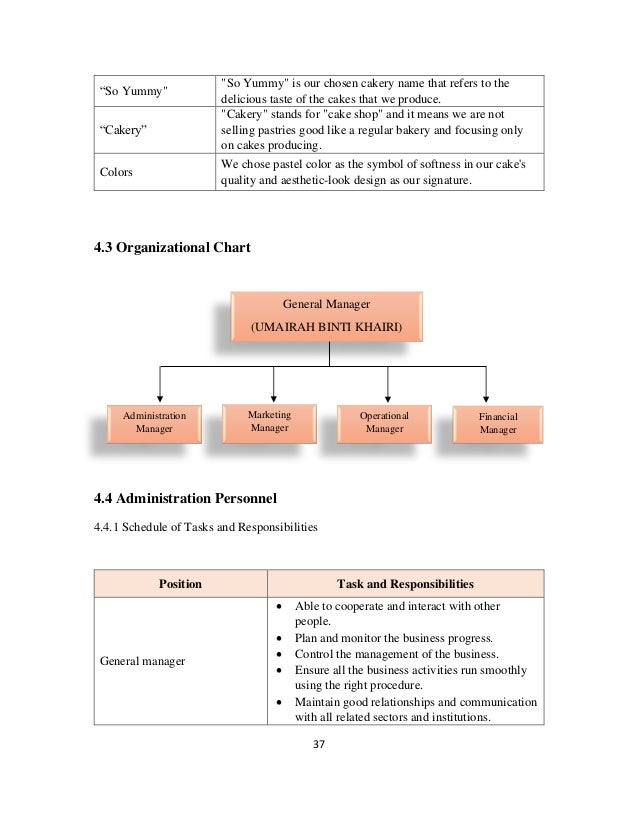 37
“So Yummy"
"So Yummy" is our chosen cakery name that refers to the
delicious taste of the cakes that we produce.
“Cakery”
"Cakery" stands for "cake shop" and it means we are not
selling pastries good like a regular bakery and focusing only
on cakes producing.
Colors
We chose pastel color as the symbol of softness in our cake's
quality and aesthetic-look design as our signature.
4.3 Organizational Chart
4.4 Administration Personnel
4.4.1 Schedule of Tasks and Responsibilities
Position Task and Responsibilities
General manager
• Able to cooperate and interact with other
people.
• Plan and monitor the business progress.
• Control the management of the business.
• Ensure all the business activities run smoothly
using the right procedure.
• Maintain good relationships and communication
with all related sectors and institutions.
General Manager
(UMAIRAH BINTI KHAIRI)
Administration
Manager
Marketing
Manager
Operational
Manager
Financial
Manager
 