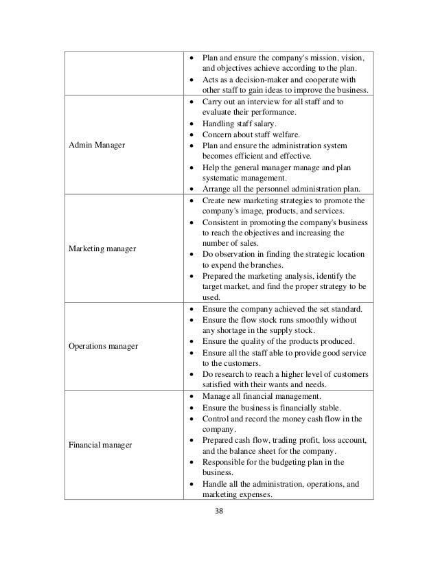 38
• Plan and ensure the company's mission, vision,
and objectives achieve according to the plan.
• Acts as a decision-maker and cooperate with
other staff to gain ideas to improve the business.
Admin Manager
• Carry out an interview for all staff and to
evaluate their performance.
• Handling staff salary.
• Concern about staff welfare.
• Plan and ensure the administration system
becomes efficient and effective.
• Help the general manager manage and plan
systematic management.
• Arrange all the personnel administration plan.
Marketing manager
• Create new marketing strategies to promote the
company's image, products, and services.
• Consistent in promoting the company's business
to reach the objectives and increasing the
number of sales.
• Do observation in finding the strategic location
to expend the branches.
• Prepared the marketing analysis, identify the
target market, and find the proper strategy to be
used.
Operations manager
• Ensure the company achieved the set standard.
• Ensure the flow stock runs smoothly without
any shortage in the supply stock.
• Ensure the quality of the products produced.
• Ensure all the staff able to provide good service
to the customers.
• Do research to reach a higher level of customers
satisfied with their wants and needs.
Financial manager
• Manage all financial management.
• Ensure the business is financially stable.
• Control and record the money cash flow in the
company.
• Prepared cash flow, trading profit, loss account,
and the balance sheet for the company.
• Responsible for the budgeting plan in the
business.
• Handle all the administration, operations, and
marketing expenses.
 