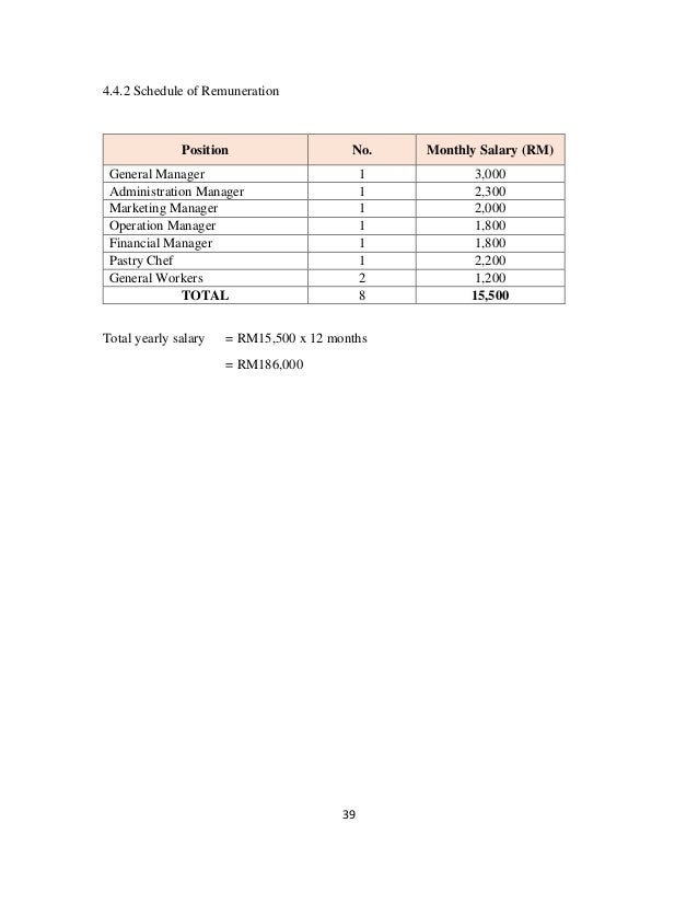 39
4.4.2 Schedule of Remuneration
Position No. Monthly Salary (RM)
General Manager 1 3,000
Administration Manager 1 2,300
Marketing Manager 1 2,000
Operation Manager 1 1,800
Financial Manager 1 1,800
Pastry Chef 1 2,200
General Workers 2 1,200
TOTAL 8 15,500
Total yearly salary = RM15,500 x 12 months
= RM186,000
 