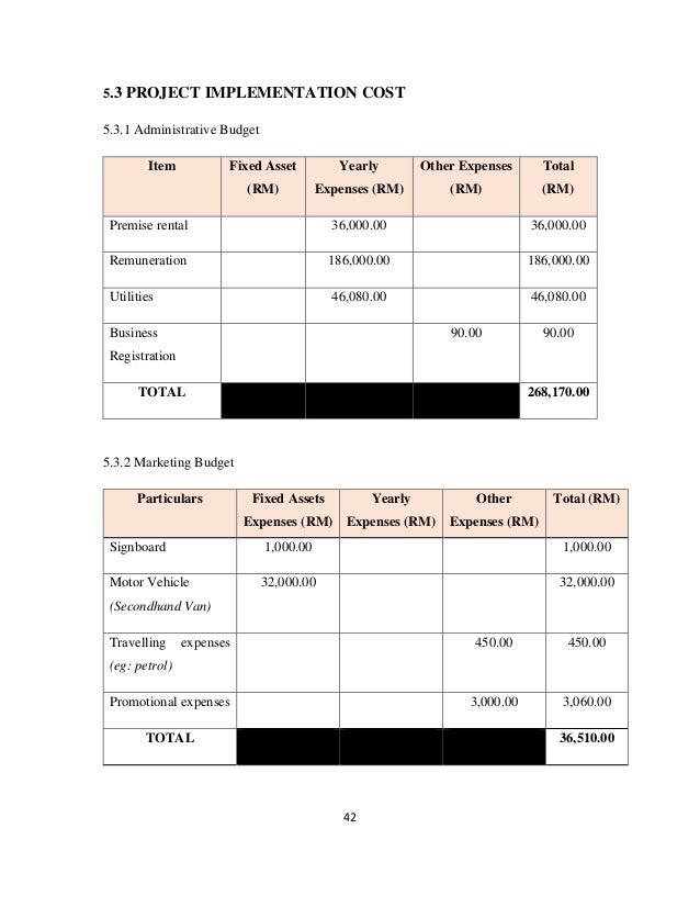 42
5.3 PROJECT IMPLEMENTATION COST
5.3.1 Administrative Budget
Item Fixed Asset
(RM)
Yearly
Expenses (RM)
Other Expenses
(RM)
Total
(RM)
Premise rental 36,000.00 36,000.00
Remuneration 186,000.00 186,000.00
Utilities 46,080.00 46,080.00
Business
Registration
90.00 90.00
TOTAL 268,170.00
5.3.2 Marketing Budget
Particulars Fixed Assets
Expenses (RM)
Yearly
Expenses (RM)
Other
Expenses (RM)
Total (RM)
Signboard 1,000.00 1,000.00
Motor Vehicle
(Secondhand Van)
32,000.00 32,000.00
Travelling expenses
(eg: petrol)
450.00 450.00
Promotional expenses 3,000.00 3,060.00
TOTAL 36,510.00
 